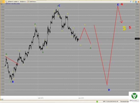 Волновой анализ Евро, Фунт, Нефть, ММВБ на 01.06.2015г.