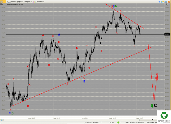 Волновой анализ Евро, Фунт, Нефть, ММВБ на 04.06.2015г.