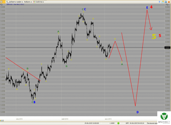 Волновой анализ Евро, Фунт, Нефть, ММВБ на 04.06.2015г.