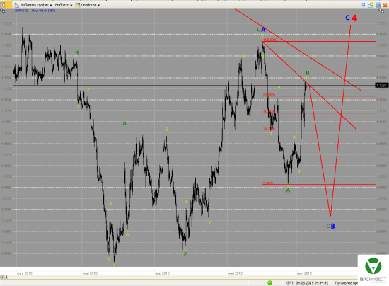 Волновой анализ Евро, Фунт, Нефть, ММВБ на 04.06.2015г.