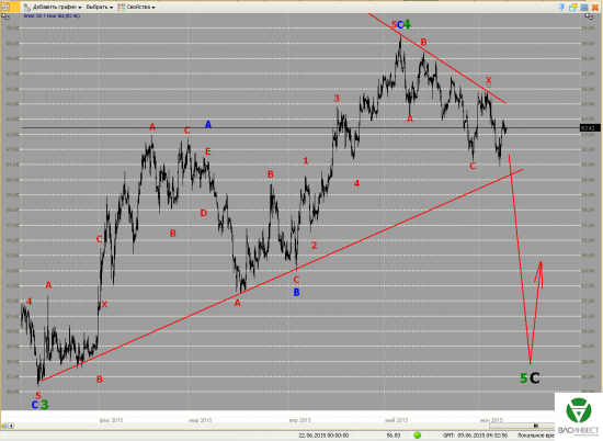 Волновой анализ Евро, Фунт, Нефть, ММВБ на 09.06.2015г.