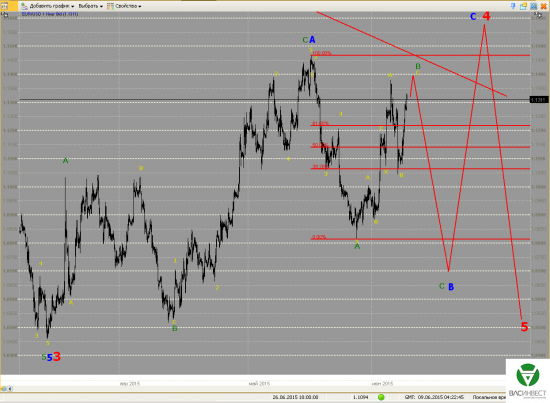 Волновой анализ Евро, Фунт, Нефть, ММВБ на 09.06.2015г.