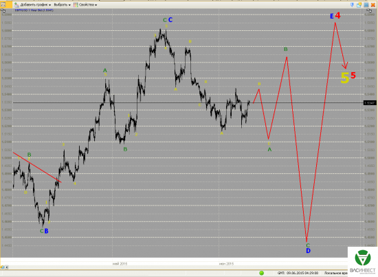 Волновой анализ Евро, Фунт, Нефть, ММВБ на 09.06.2015г.