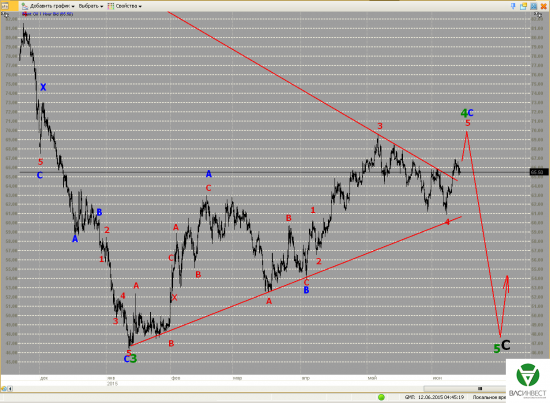 Волновой анализ Евро, Фунт, Нефть, ММВБ на 12.06.2015г.