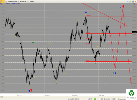 Волновой анализ Евро, Фунт, Нефть, ММВБ на 12.06.2015г.