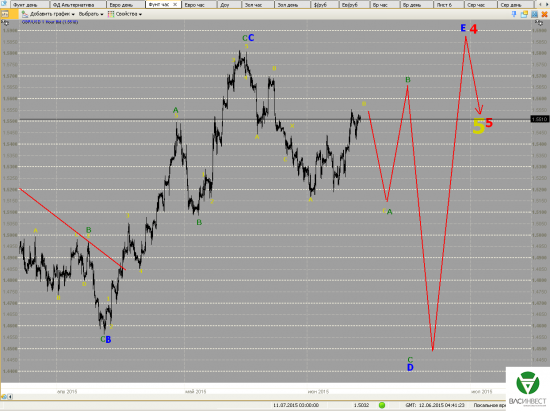 Волновой анализ Евро, Фунт, Нефть, ММВБ на 12.06.2015г.