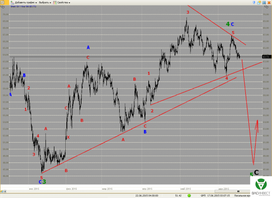Волновой анализ Евро, Фунт, Нефть, ММВБ на 17.06.2015г.