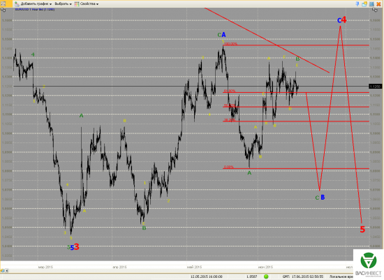 Волновой анализ Евро, Фунт, Нефть, ММВБ на 17.06.2015г.