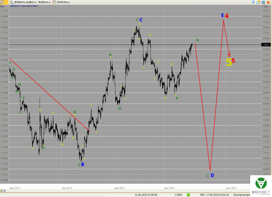 Волновой анализ Евро, Фунт, Нефть, ММВБ на 17.06.2015г.