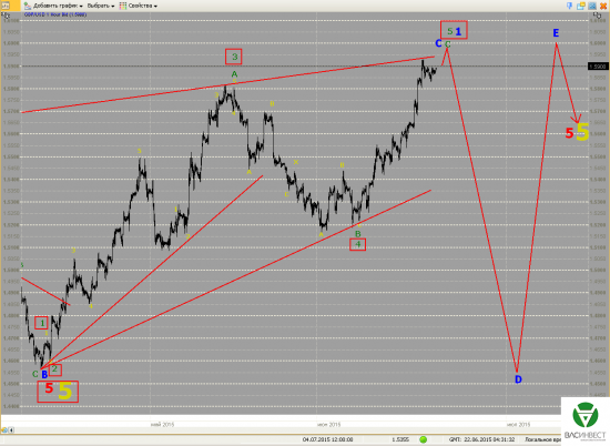 Волновой анализ Евро, Фунт, Нефть, ММВБ на 22.06.2015г.