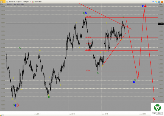 Волновой анализ Евро, Фунт, Нефть, ММВБ на 22.06.2015г.