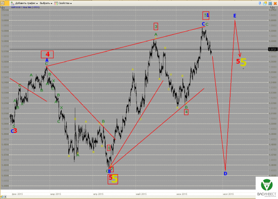 Волновой анализ Евро, Фунт, Нефть, ММВБ на 25.06.2015г.