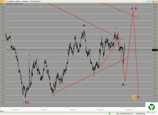 Волновой анализ Евро, Фунт, Нефть, ММВБ на 30.06.2015г.
