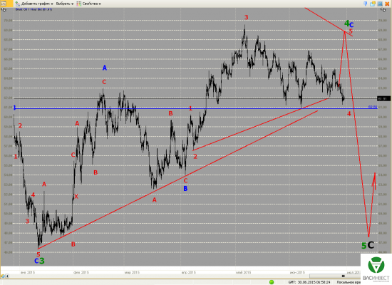 Волновой анализ Евро, Фунт, Нефть, ММВБ на 30.06.2015г.
