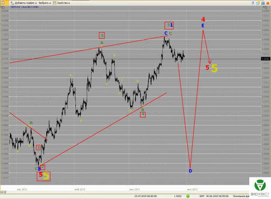 Волновой анализ Евро, Фунт, Нефть, ММВБ на 30.06.2015г.
