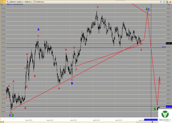 Волновой анализ Евро, Фунт, Нефть, ММВБ на 03.07.2015г.
