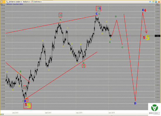 Волновой анализ Евро, Фунт, Нефть, ММВБ на 03.07.2015г.