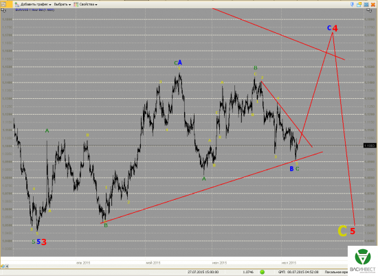Волновой анализ Евро, Фунт, Нефть, ММВБ на 08.07.2015г.