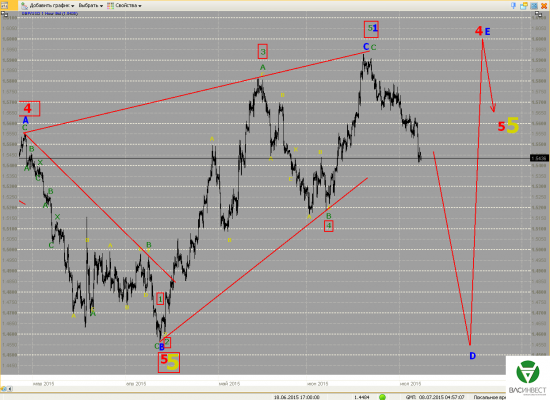 Волновой анализ Евро, Фунт, Нефть, ММВБ на 08.07.2015г.