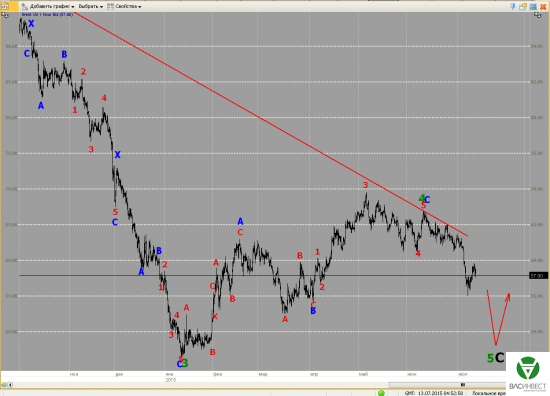 Волновой анализ Евро, Фунт, Нефть, ММВБ на 13.07.2015г.
