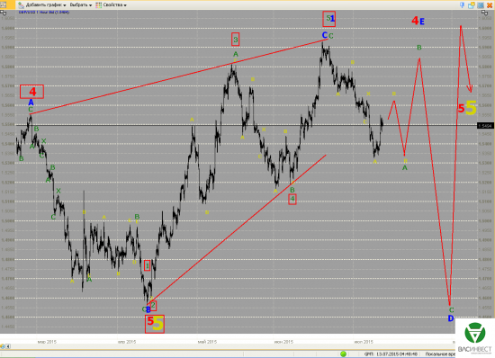 Волновой анализ Евро, Фунт, Нефть, ММВБ на 13.07.2015г.