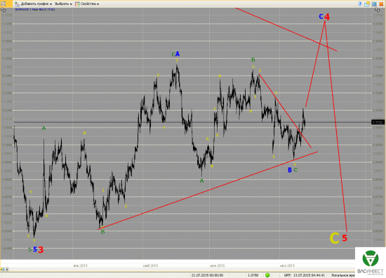 Волновой анализ Евро, Фунт, Нефть, ММВБ на 13.07.2015г.