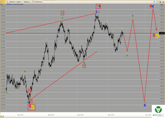 Волновой анализ Евро, Фунт, Нефть, ММВБ на 16.07.2015г.