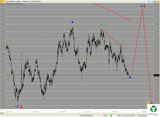 Волновой анализ Евро, Фунт, Нефть, ММВБ на 21.07.2015г.