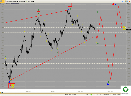 Волновой анализ Евро, Фунт, Нефть, ММВБ на 21.07.2015г.
