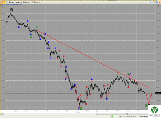 Волновой анализ Евро, Фунт, Нефть, ММВБ на 24.07.2015г.