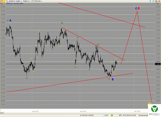 Волновой анализ Евро, Фунт, Нефть, ММВБ на 24.07.2015г.