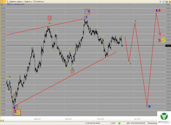 Волновой анализ Евро, Фунт, Нефть, ММВБ на 24.07.2015г.