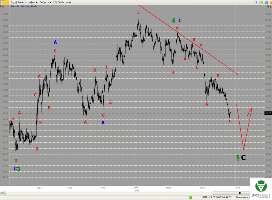 Волновой анализ Евро, Фунт, Нефть, ММВБ на 29.07.2015г.