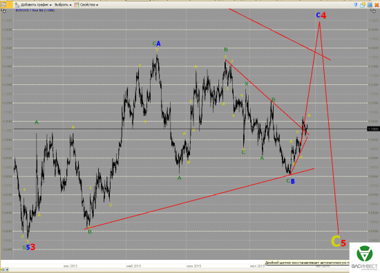Волновой анализ Евро, Фунт, Нефть, ММВБ на 29.07.2015г.