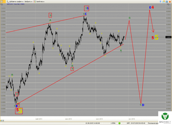 Волновой анализ Евро, Фунт, Нефть, ММВБ на 29.07.2015г.