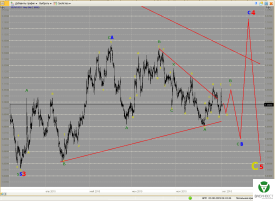 Волновой анализ Евро, Фунт, Нефть, ММВБ на 03.08.2015г.