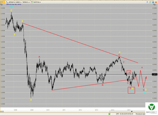 Волновой анализ Евро, Фунт, Нефть, ММВБ на 03.08.2015г.