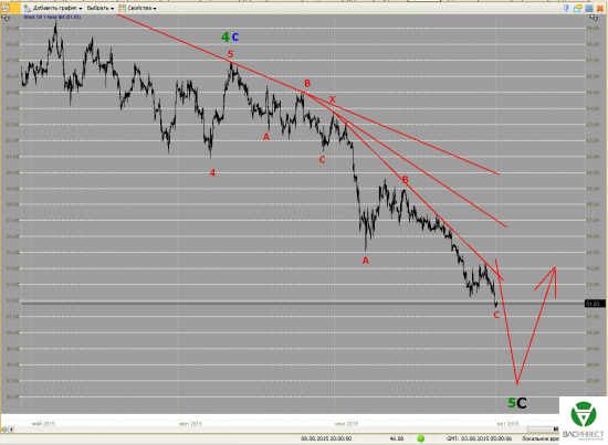 Волновой анализ Евро, Фунт, Нефть, ММВБ на 03.08.2015г.