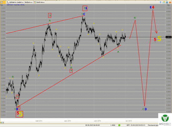 Волновой анализ Евро, Фунт, Нефть, ММВБ на 03.08.2015г.