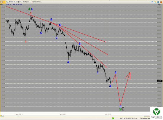 Волновой анализ Евро, Фунт, Нефть, ММВБ на 06.08.2015г.