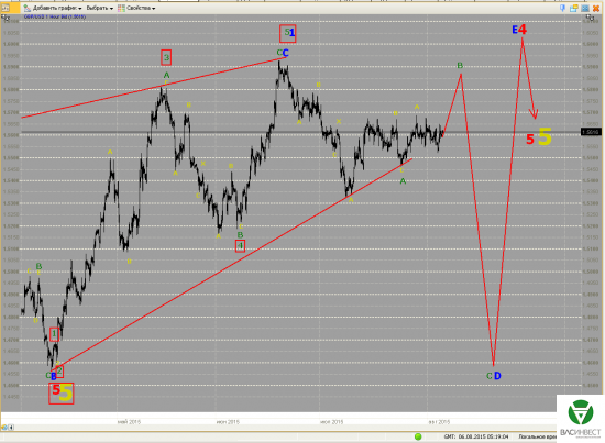 Волновой анализ Евро, Фунт, Нефть, ММВБ на 06.08.2015г.