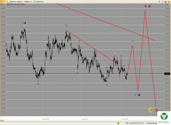 Волновой анализ Евро, Фунт, Нефть, ММВБ на 06.08.2015г.