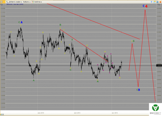 Волновой анализ Евро, Фунт, Нефть, ММВБ на 11.08.2015г.