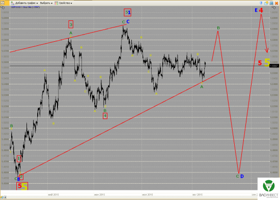 Волновой анализ Евро, Фунт, Нефть, ММВБ на 11.08.2015г.