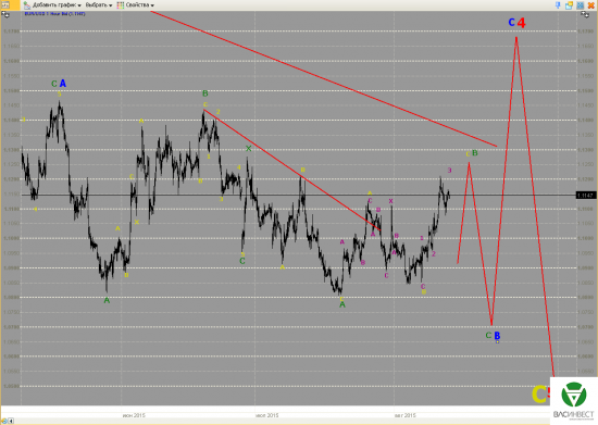 Волновой анализ Евро, Фунт, Нефть, ММВБ на 14.08.2015г.