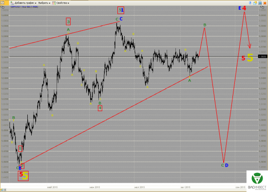 Волновой анализ Евро, Фунт, Нефть, ММВБ на 14.08.2015г.