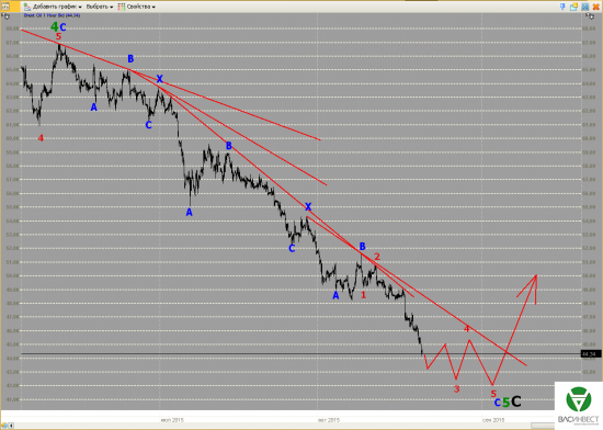 Волновой анализ Евро, Фунт, Нефть, ММВБ на 24.08.2015г.