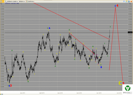 Волновой анализ Евро, Фунт, Нефть, ММВБ на 24.08.2015г.