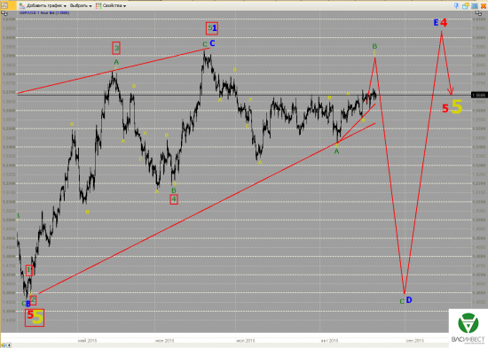 Волновой анализ Евро, Фунт, Нефть, ММВБ на 24.08.2015г.