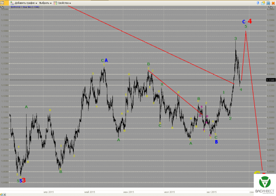 Волновой анализ Евро, Фунт, Нефть, ММВБ на 27.08.2015г.